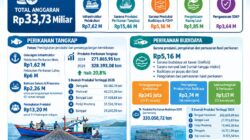 Pemprov Sulteng Siapkan Rp33,73 Miliar Perkuat Sektor Kelautan dan Perikanan