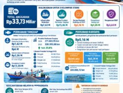 Pemprov Sulteng Siapkan Rp33,73 Miliar Perkuat Sektor Kelautan dan Perikanan